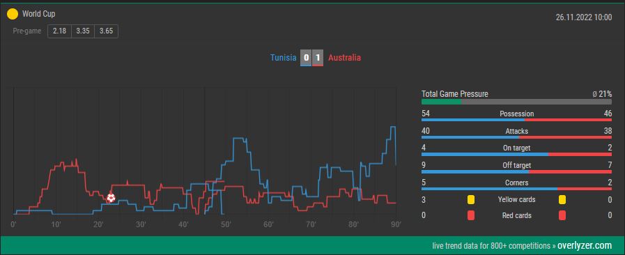 Overlyzer Live Trends Tunisia Australia