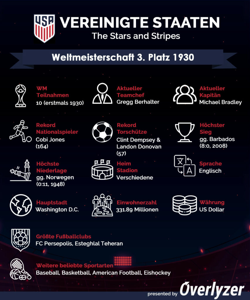 Overlyzer Infografik für die USA bei der WM 2022
