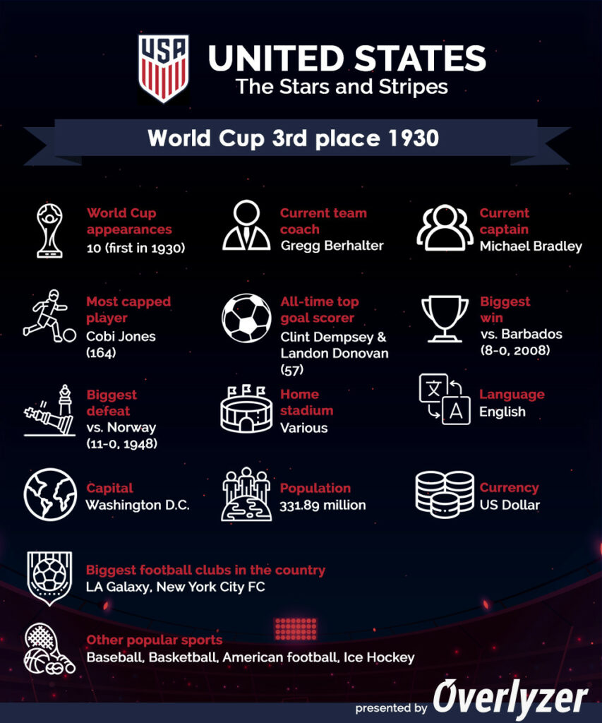Overlyzer Infographic - USA at World Cup 2022