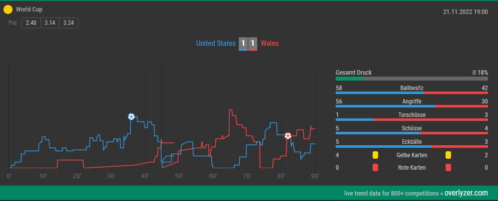 Overlyzer Live Trends Wales - Iran