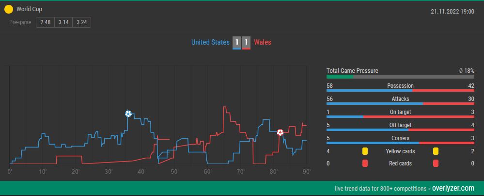 Overlyzer Live Trends USA vs. Wales