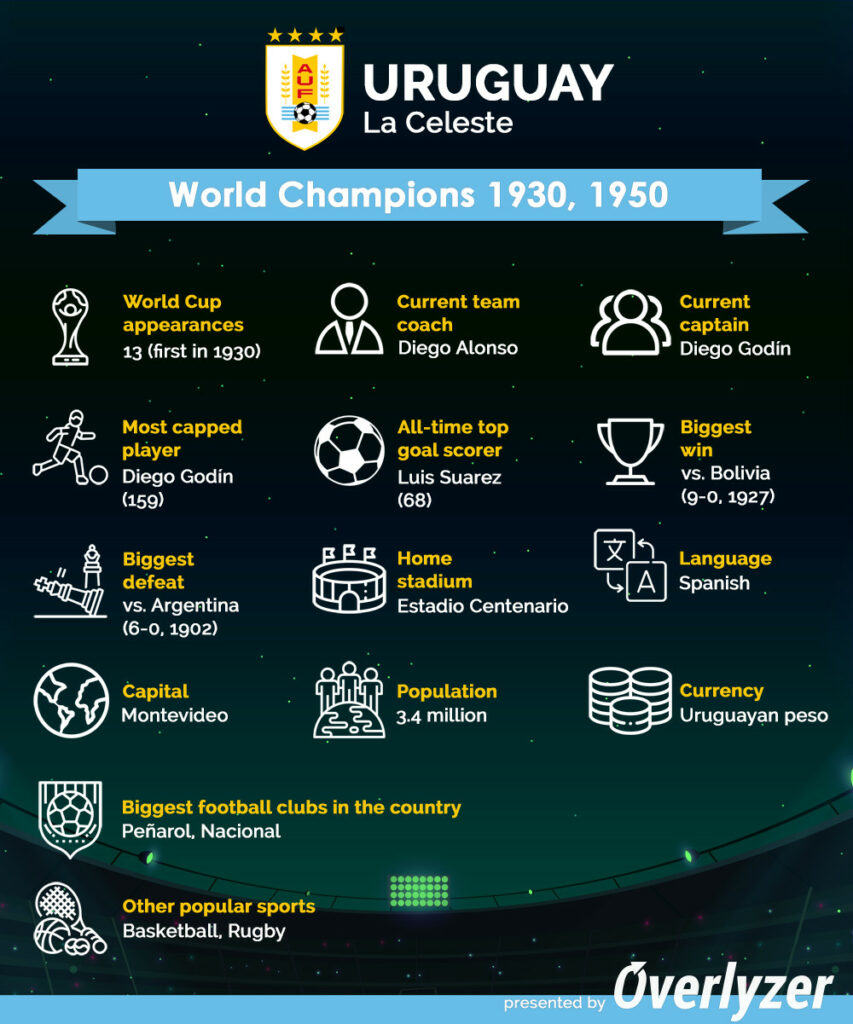 Overlyzer Infographic - Uruguay at World Cup 2022