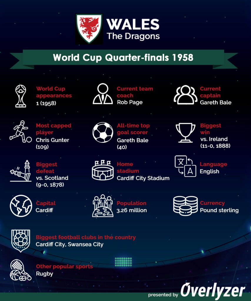 Overlyzer Infographic - Wales at World Cup 2022