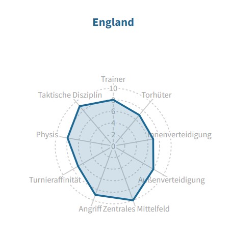 England Mannschaft Stärken und Schwächen