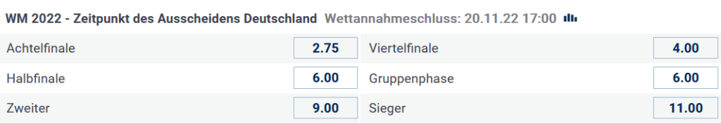 Zeitpunkt WM Ausscheiden Deutschland - Bet-at-home Quoten