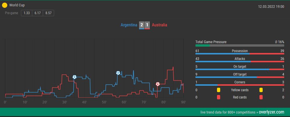 Overlyzer Live Trends Argentina vs. Australia
