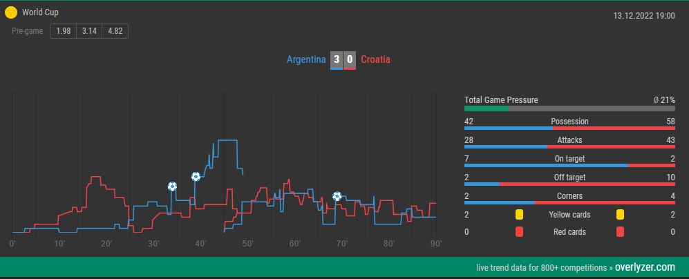 Overlyzer Live Trends Argentina Croatia