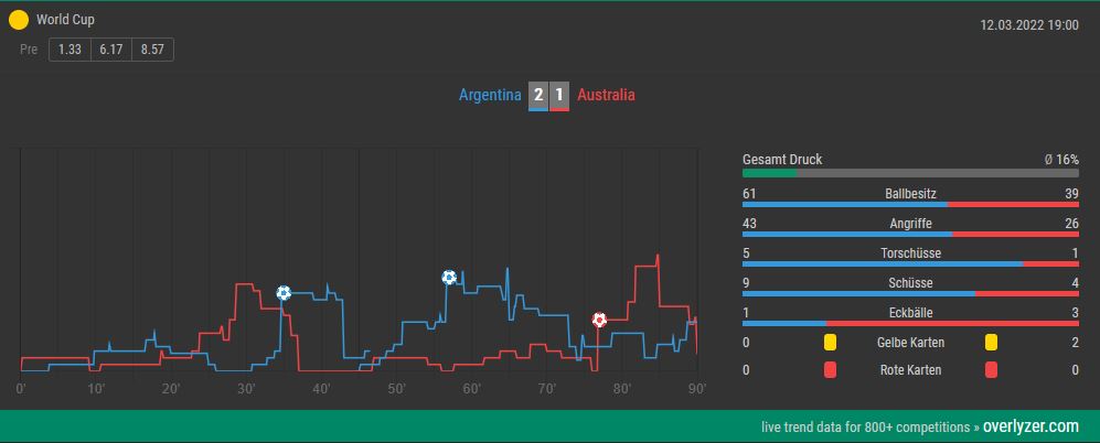 Overlyzer Live Trends Argentinien - Australien