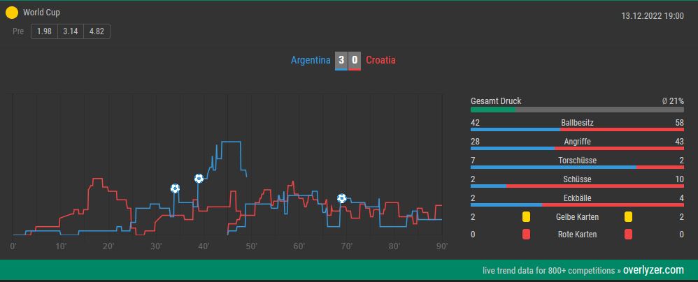 Overlyzer Live Trends Argentinien - Kroatien