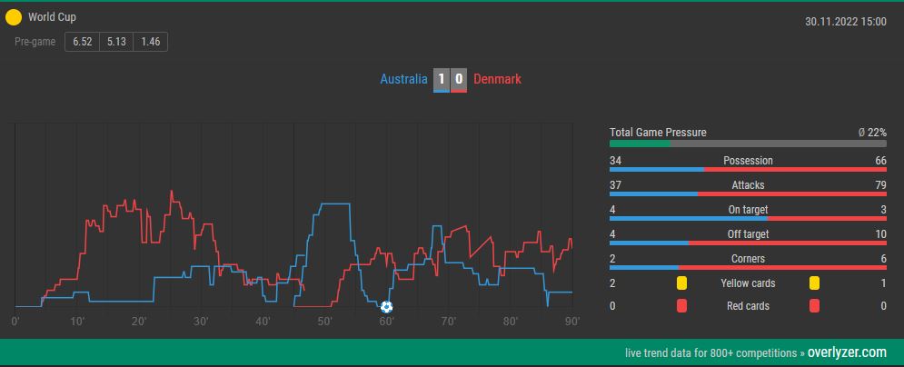 Overlyzer Live Trends Australia Denmark