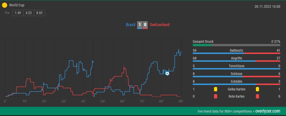 Brasilien Schweiz Overlyzer Live Trends