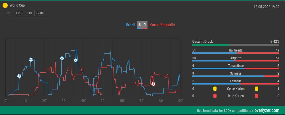 Overlyzer Live Trends Brasilien Südkorea