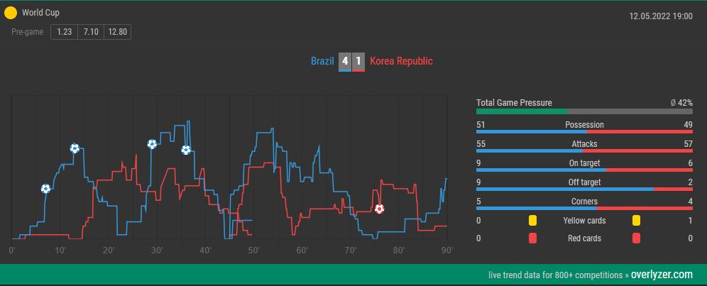 Overlyzer Live Trends Brazil South Korea