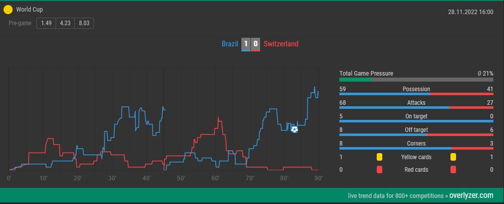 Overlyzer LIve Trends Brazil Switzerland