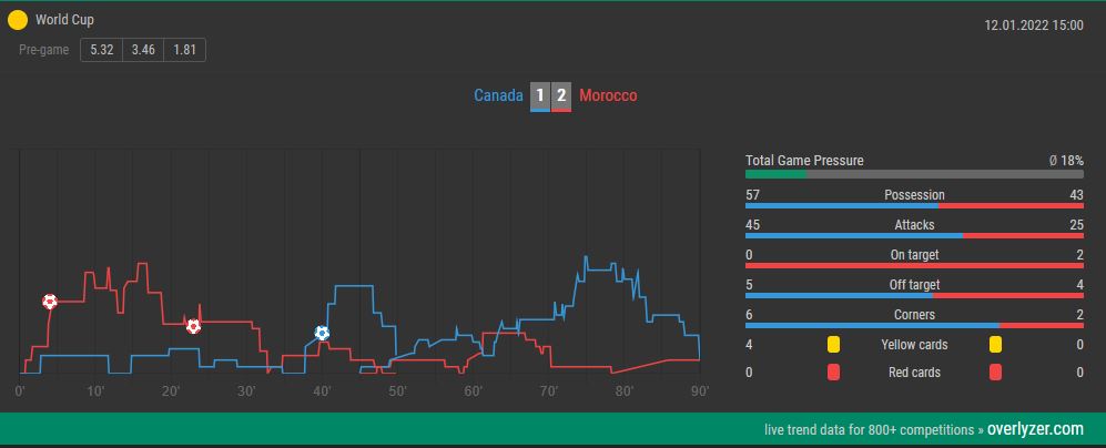 Overlyzer Live Trends Canada Morocco