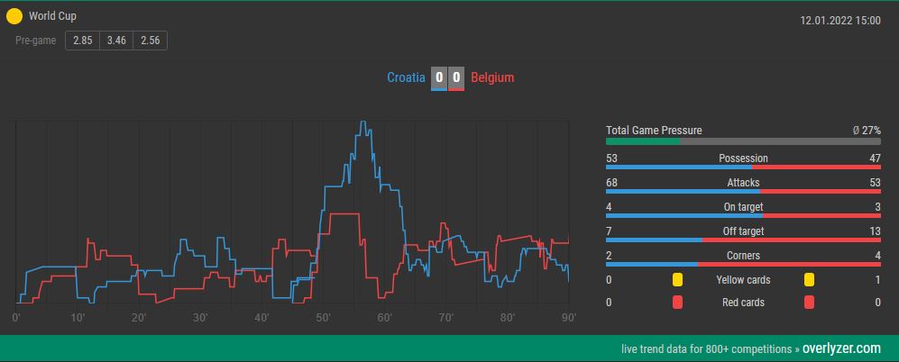 Overlyzer Live Trends Croatia Belgium