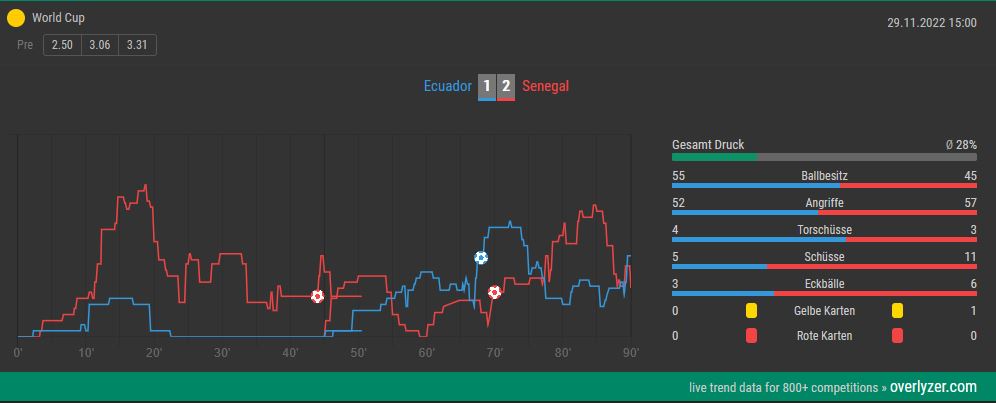 Overlyzer Live Trends Ecuador Senegal