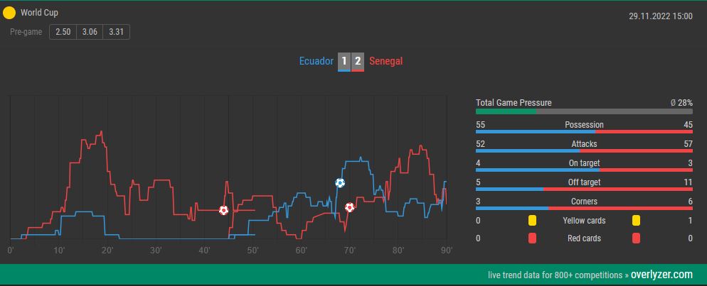 Overlyzer Live Trends Senegal Ecuador