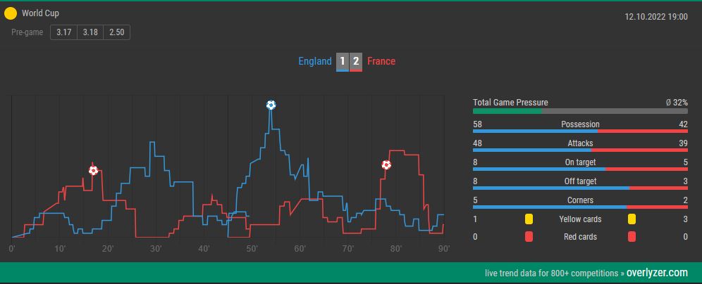 England France Overlyzer Live Trends