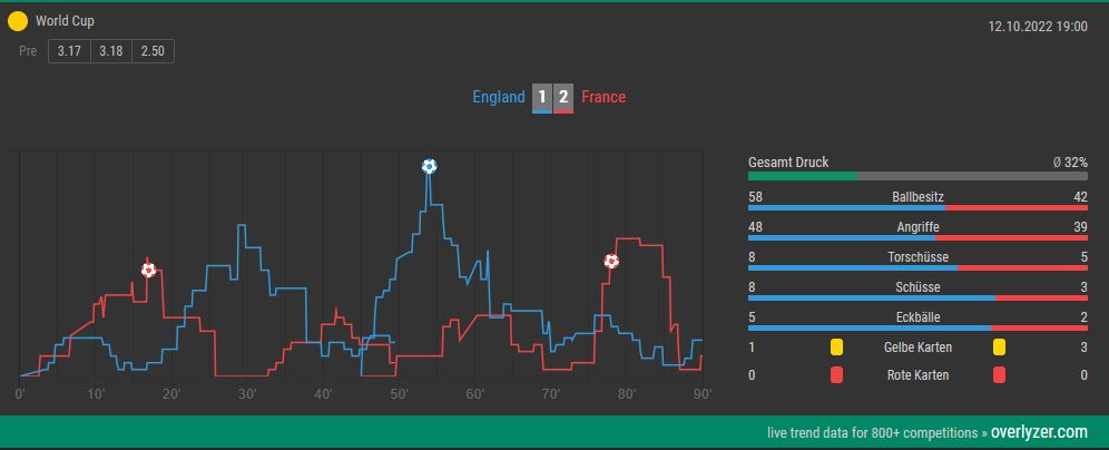 Overlyzer Live Trends England Frankreich