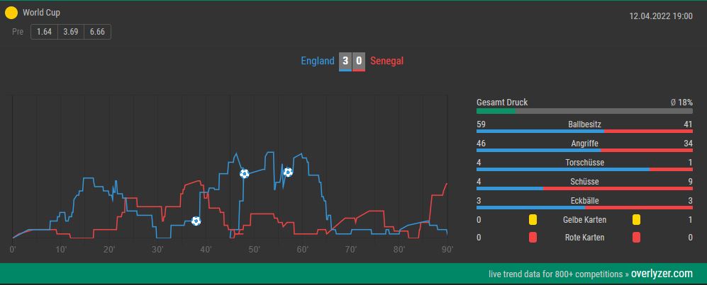 Overlyzer Live Trends England Senegal