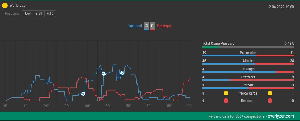 Overlyzer Live Trends England Senegal