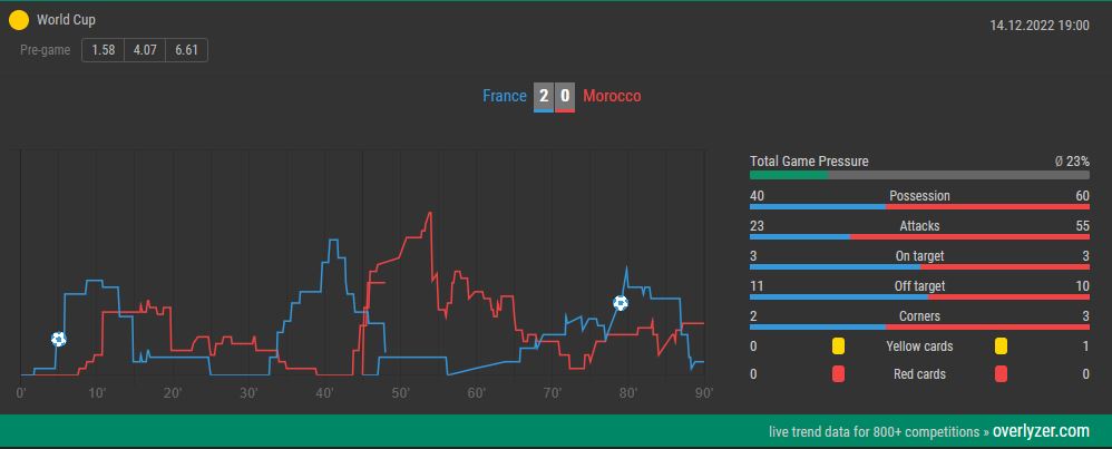 Overlyzer Live Trends France Morocco