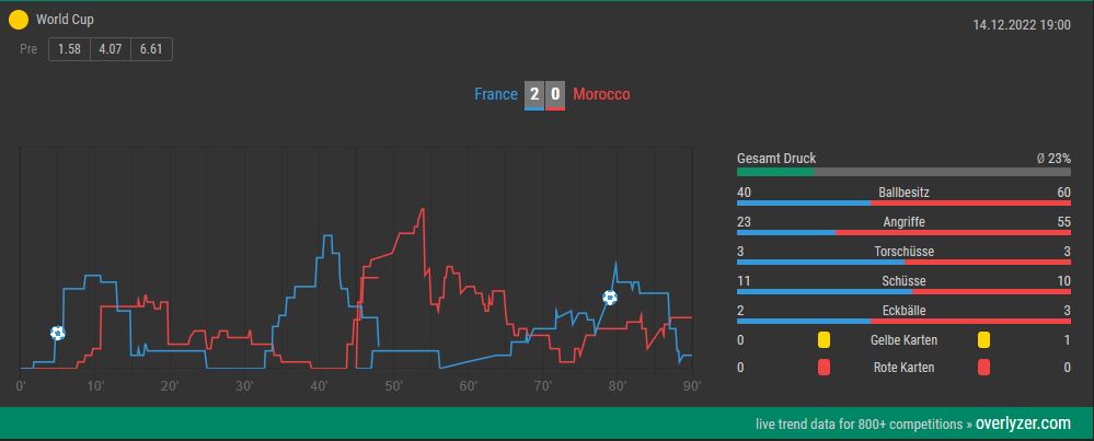 Frankreich Marokko Overlyzer Live Trends