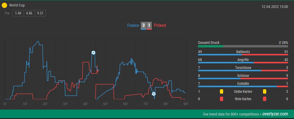 Overlyzer Live Trends Frankreich Polen