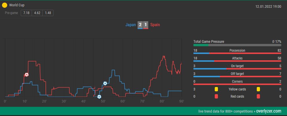 Overlyzer Live Trends Japan Spain