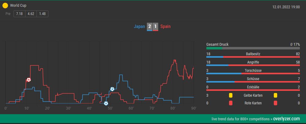 Japan Spanien Overlyzer Live Trends