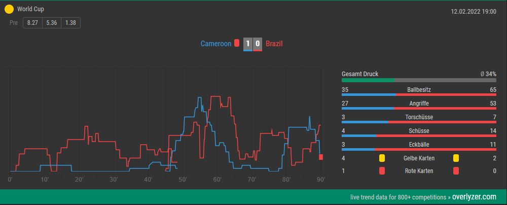 Overlyzer Live Trends Kamerun - Brasilien