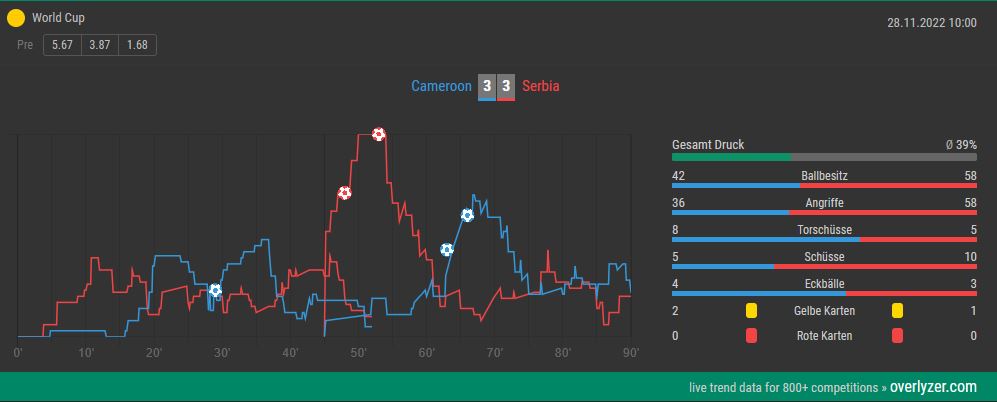 Overlyzer Live Trends Kamerun Serbien
