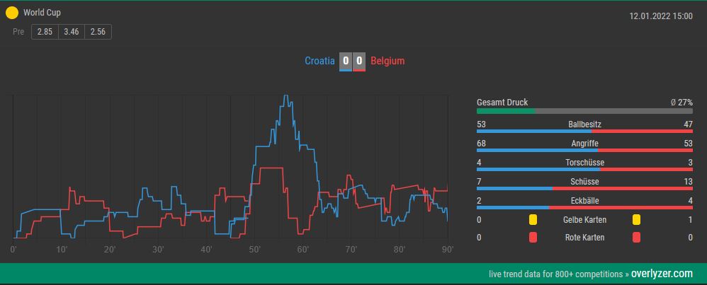 Overlyzer Live Trends Kroatien Belgien