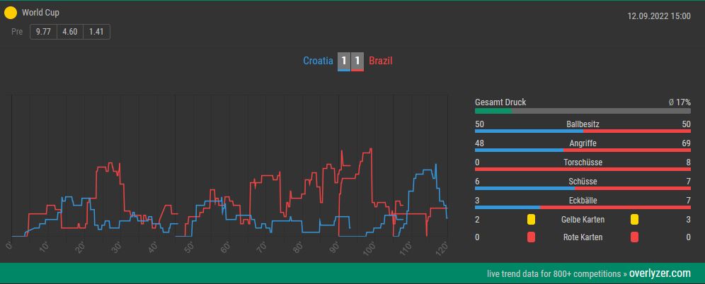 Overlyzer Live Trends Kroatien Brasilien