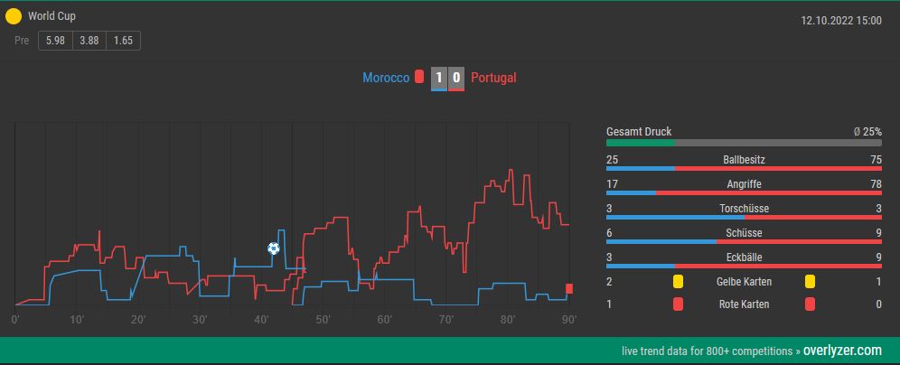 Overlyzer Live Trends Marokko Portugal