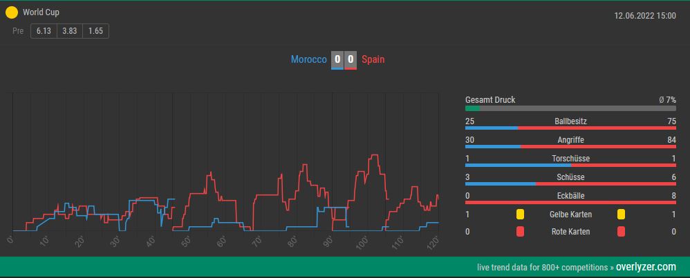 Marokko Spanien Overlyzer Live Trends