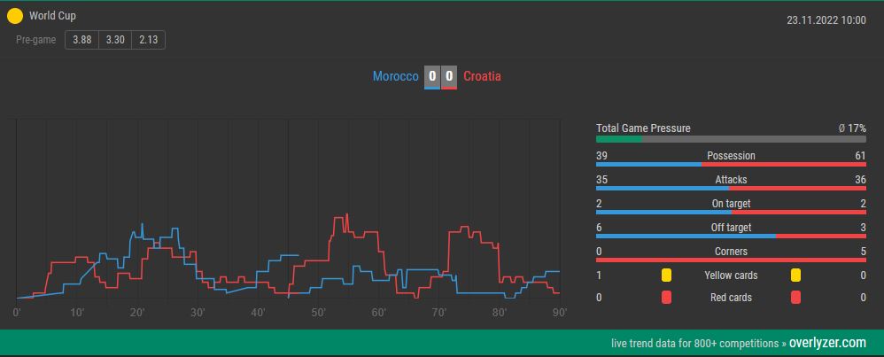 Overlyzer Live Trends Morocco Croatia