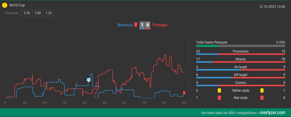 Overlyzer Live Trends Morocco Portugal