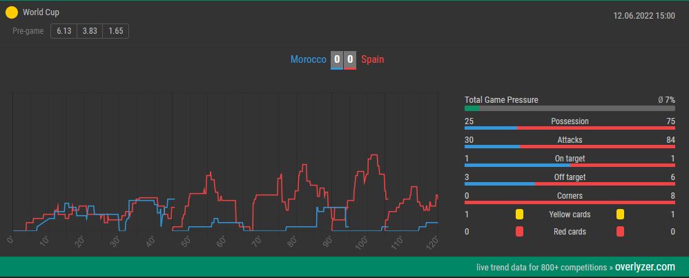 Overlyzer Live Trends Morocco Spain