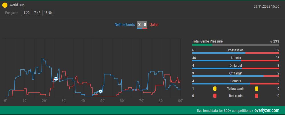 Overlyzer Live Trends Netherlands vs. Qatar