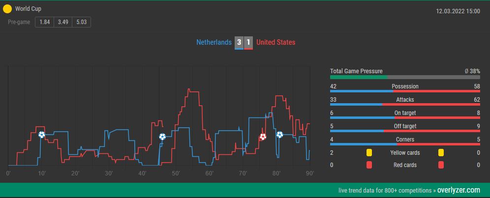 Overlyzer Live Trends Netherlands vs. USA