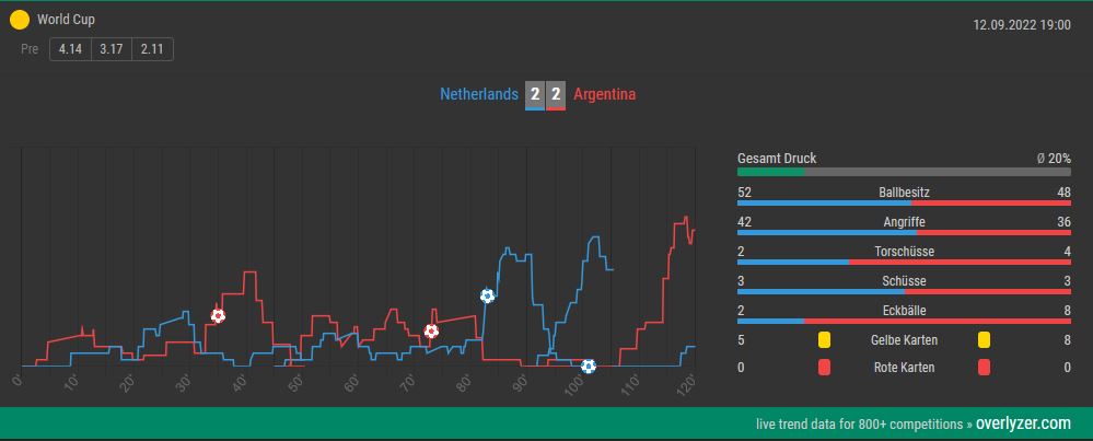 Overlyzer live Trends Niederlande Argentinien