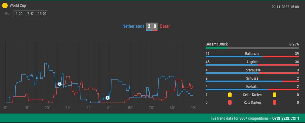 Overlyzer Live Trends Niederlande Katar