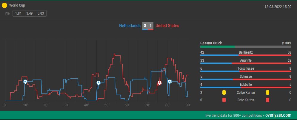 Overlyzer Live Trends Niederlande USA