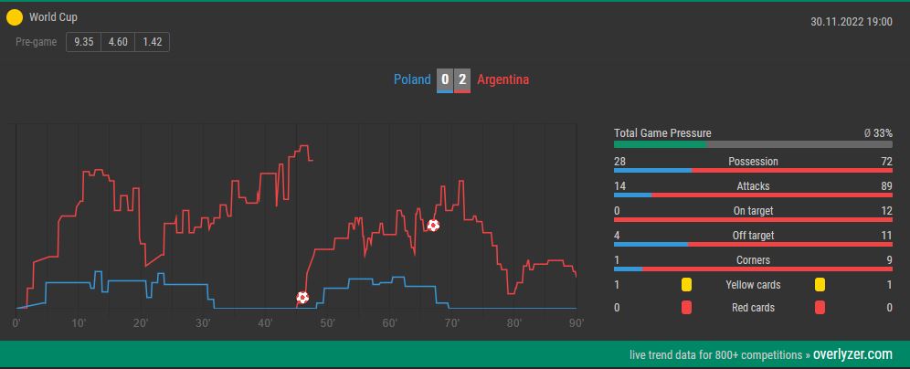 Overlyzer Live Trends Poland Argentina