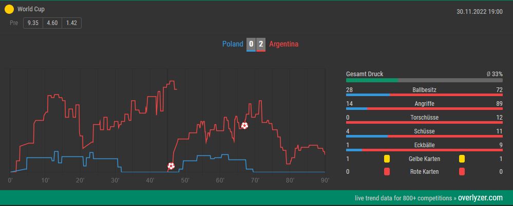 Overlyzer Live Trends Polen Argentinien