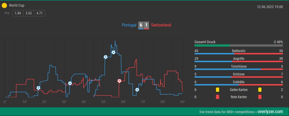 Overlyzer Live Trends Portugal Schweiz