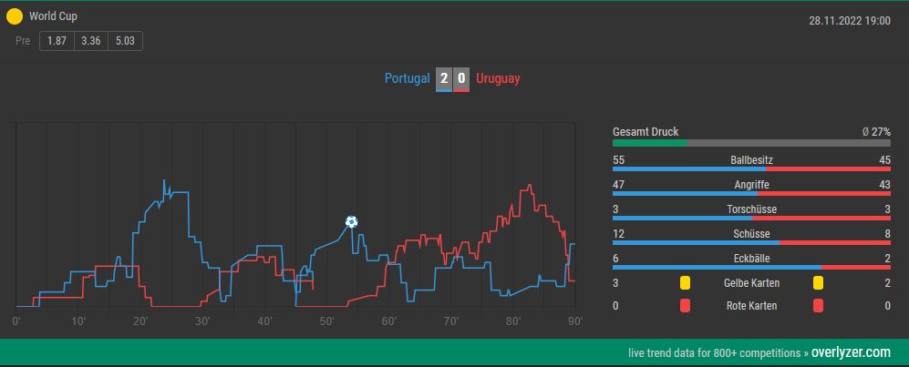 Overlyzer Live Trends Portugal - Uruguay