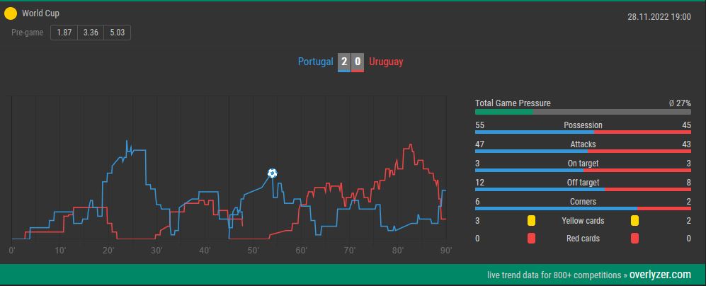 Overlyzer Live Trends Portugal Uruguay
